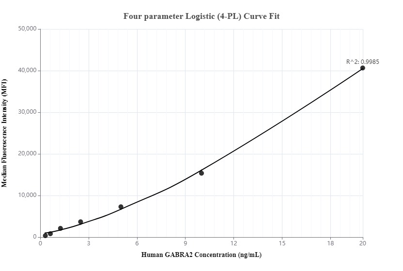 Cytometric bead array standard curve ofMP00067-3, GABRA2 Recombinant Matched Antibody Pair, PBS Only. Capture antibody: 83057-2-PBS. Detection antibody: 83057-4-PBS. Standard: Ag29301. Range: 0.312-20 ng/mL.